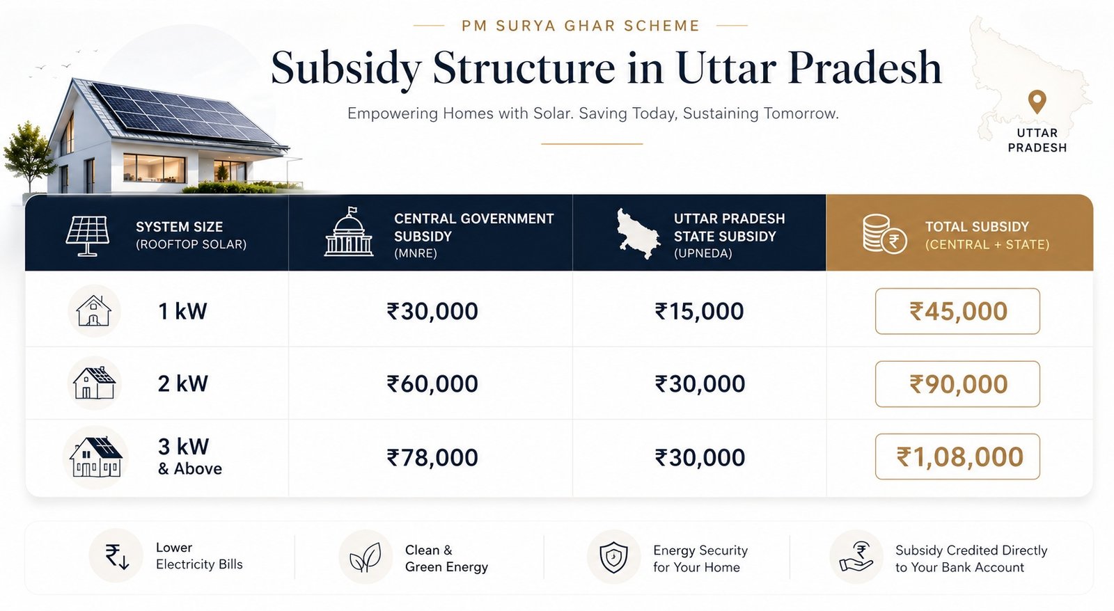 PM Surya Ghar Subsidy Structure 1kW 2kW 3kW